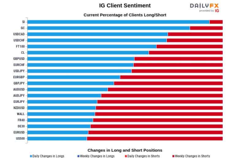 IG 客户情绪指标